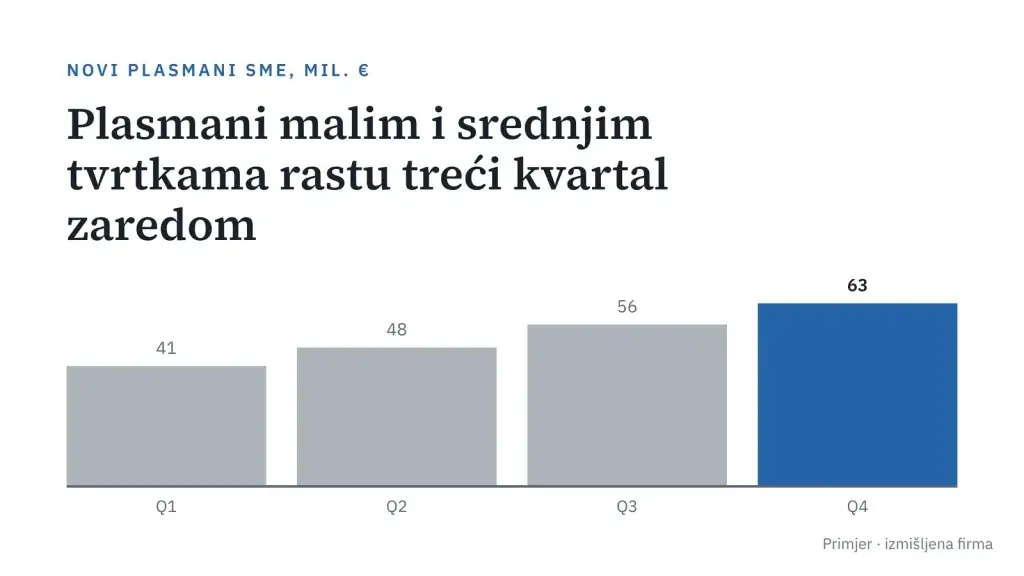 Primjer slajda: pregled za upravu banke, izmišljena firma