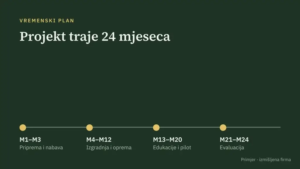 Primjer slajda: vremenski plan EU projekta, izmišljena firma
