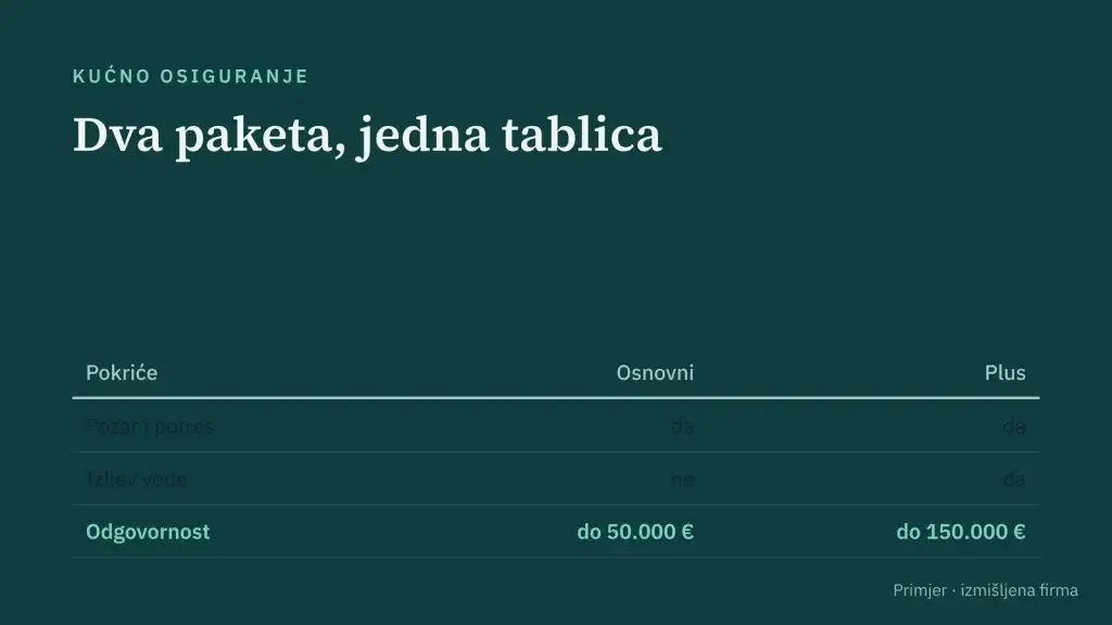 Primjer slajda: usporedba paketa za klijente, izmišljena firma