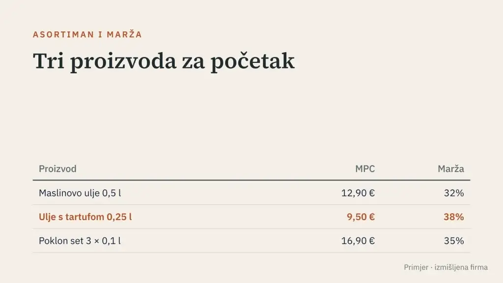 Primjer slajda: asortiman i marža za nabavu, izmišljena firma
